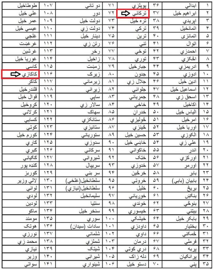 A list of some of the notable Pashtun tribes in Pashto
